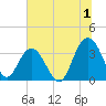 South Island USCG tide chart for Saturday, July 1, 2023