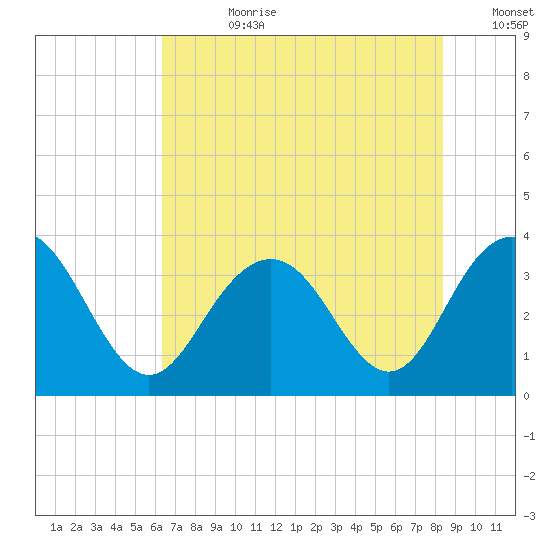 South Island USCG tide chart for Friday, July 21, 2023