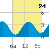 South Island USCG tide chart for Monday, July 24, 2023