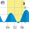 South Island USCG tide chart for Monday, July 3, 2023