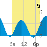 South Island USCG tide chart for Wednesday, July 5, 2023