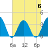 South Island USCG tide chart for Thursday, July 6, 2023