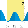 South Island USCG tide chart for Friday, July 7, 2023