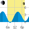 South Island USCG tide chart for Sunday, July 9, 2023