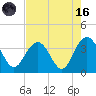 South Island USCG tide chart for Wednesday, August 16, 2023