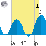 South Island USCG tide chart for Tuesday, August 1, 2023