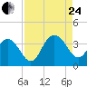 South Island USCG tide chart for Thursday, August 24, 2023