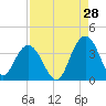 South Island USCG tide chart for Monday, August 28, 2023