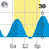 South Island USCG tide chart for Wednesday, August 30, 2023