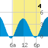 South Island USCG tide chart for Friday, August 4, 2023