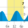 South Island USCG tide chart for Monday, August 7, 2023