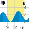 South Island USCG tide chart for Tuesday, August 8, 2023