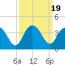 South Island USCG tide chart for Tuesday, September 19, 2023