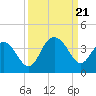 South Island USCG tide chart for Thursday, September 21, 2023