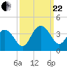 South Island USCG tide chart for Friday, September 22, 2023