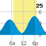South Island USCG tide chart for Monday, September 25, 2023