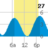South Island USCG tide chart for Wednesday, September 27, 2023