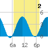 South Island USCG tide chart for Saturday, September 2, 2023