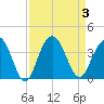 South Island USCG tide chart for Sunday, September 3, 2023