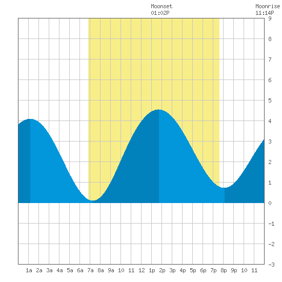 South Island USCG tide chart for Tuesday, September 5, 2023