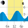 South Island USCG tide chart for Wednesday, September 6, 2023