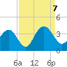 South Island USCG tide chart for Thursday, September 7, 2023