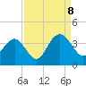 South Island USCG tide chart for Friday, September 8, 2023