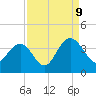 South Island USCG tide chart for Saturday, September 9, 2023