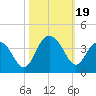 South Island USCG tide chart for Thursday, October 19, 2023