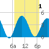 South Island USCG tide chart for Sunday, October 1, 2023