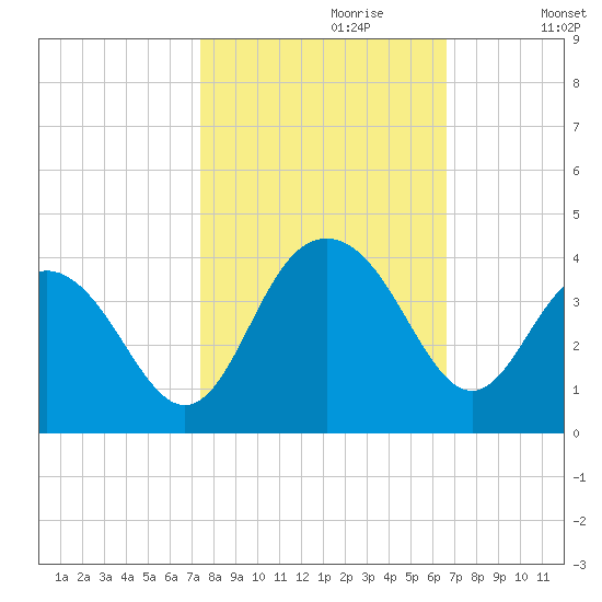 South Island USCG tide chart for Friday, October 20, 2023