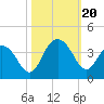 South Island USCG tide chart for Friday, October 20, 2023