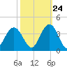 South Island USCG tide chart for Tuesday, October 24, 2023