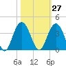 South Island USCG tide chart for Friday, October 27, 2023