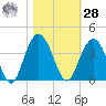 South Island USCG tide chart for Saturday, October 28, 2023