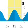 South Island USCG tide chart for Tuesday, October 3, 2023