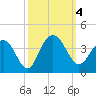 South Island USCG tide chart for Wednesday, October 4, 2023