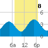 South Island USCG tide chart for Sunday, October 8, 2023