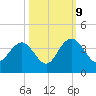 South Island USCG tide chart for Monday, October 9, 2023