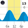 South Island USCG tide chart for Monday, November 13, 2023