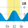 South Island USCG tide chart for Saturday, November 18, 2023