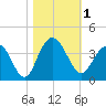 South Island USCG tide chart for Wednesday, November 1, 2023