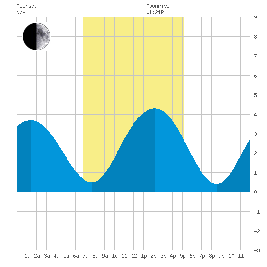 South Island USCG tide chart for Monday, November 20, 2023