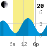 South Island USCG tide chart for Monday, November 20, 2023