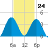 South Island USCG tide chart for Friday, November 24, 2023