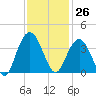 South Island USCG tide chart for Sunday, November 26, 2023
