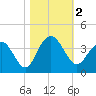 South Island USCG tide chart for Thursday, November 2, 2023