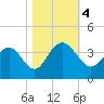 South Island USCG tide chart for Saturday, November 4, 2023