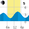 South Island USCG tide chart for Sunday, November 5, 2023
