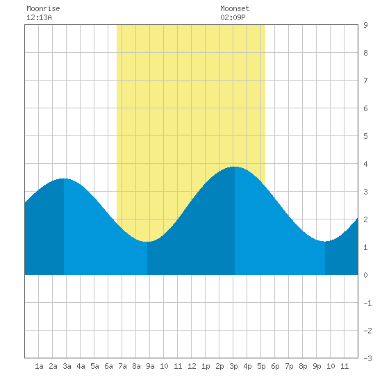 South Island USCG tide chart for Monday, November 6, 2023